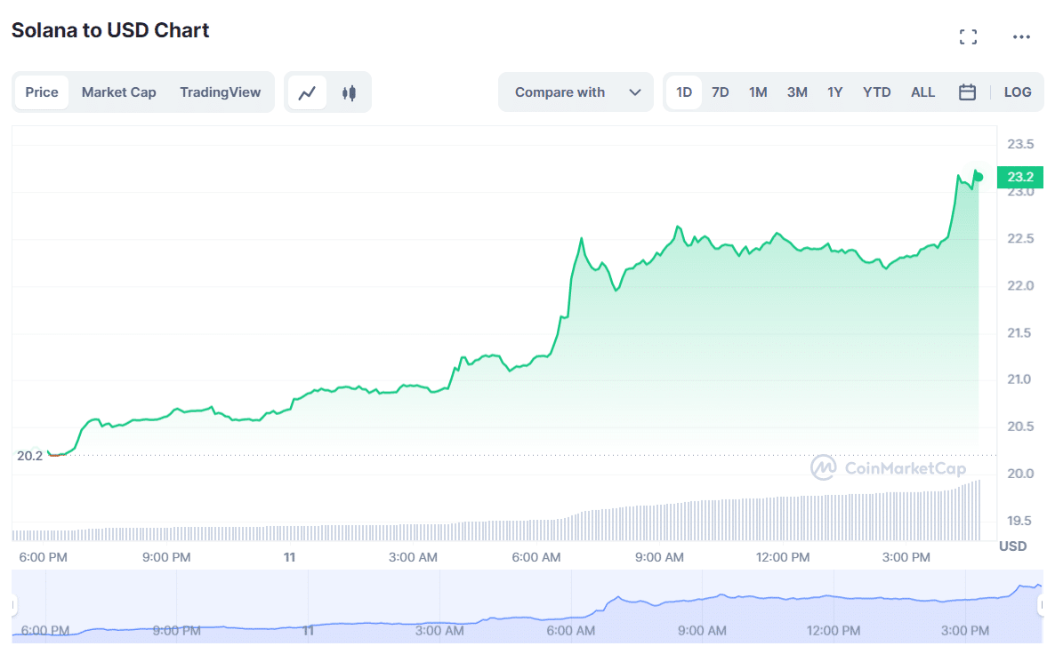Andamento SOL - Fonte CoinMarketCap