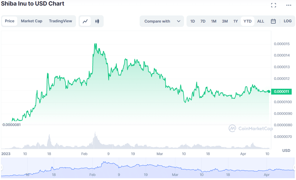 Andamento SHIB dall'inizio dell'anno - Fonte CoinMarketCap