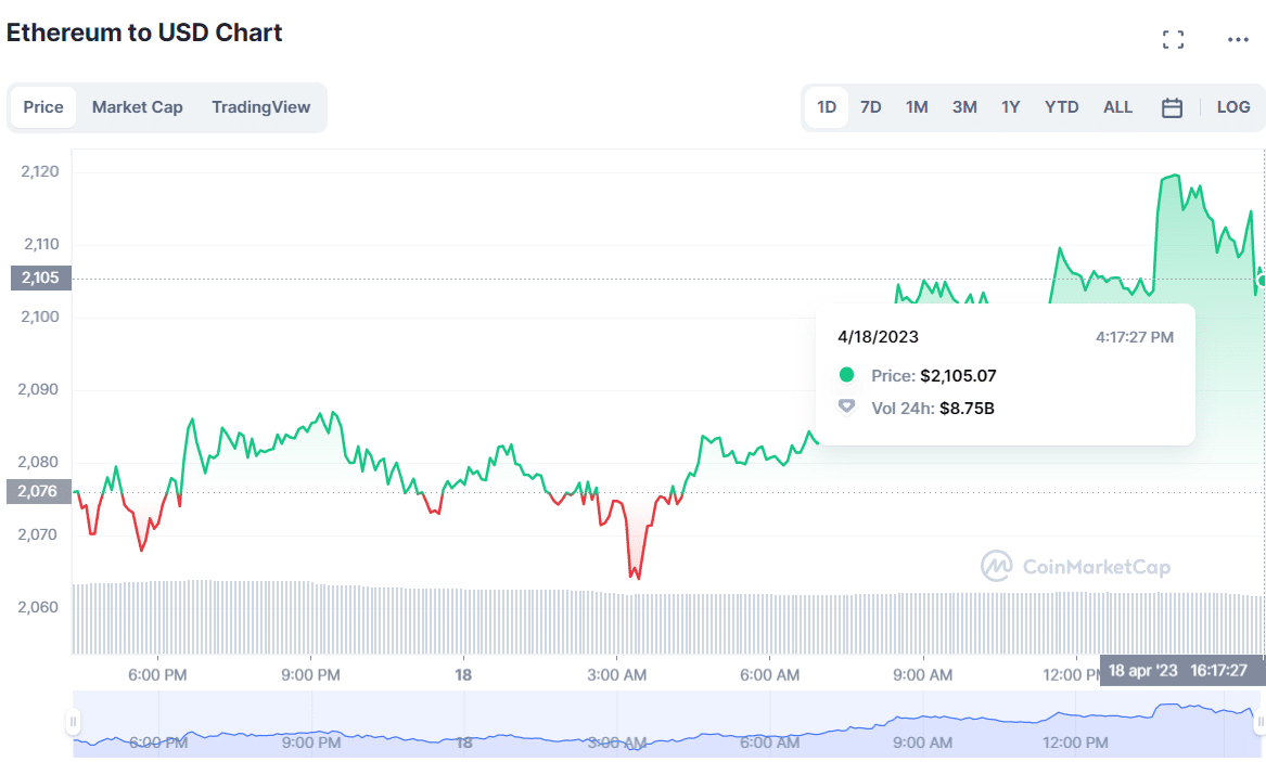 Andamento ETH - Fonte CoinMarketCap