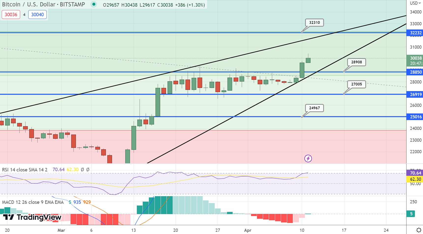 BTC