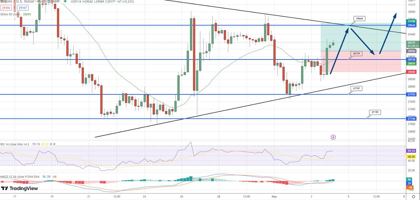 Analisi tecnica BTC - Fonte TradingView.