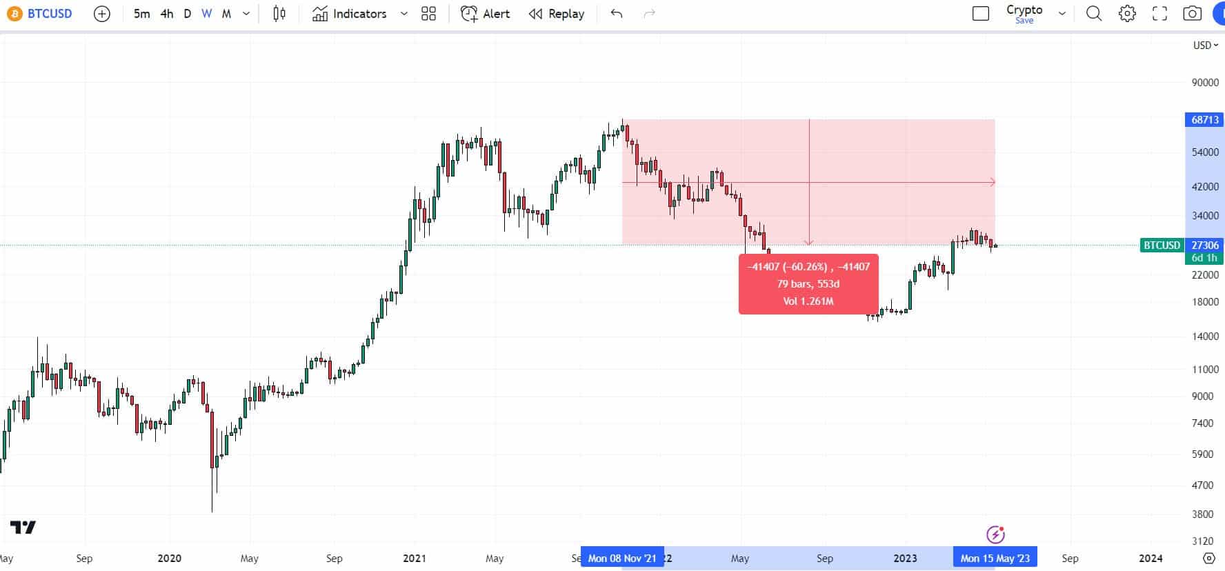 Analisi tecnica BTC - Fonte TradingView