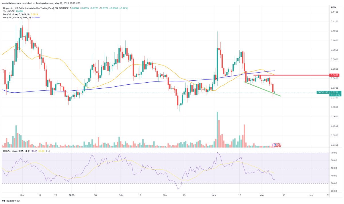 Analisi tecnica DOGE - Fonte TradingView