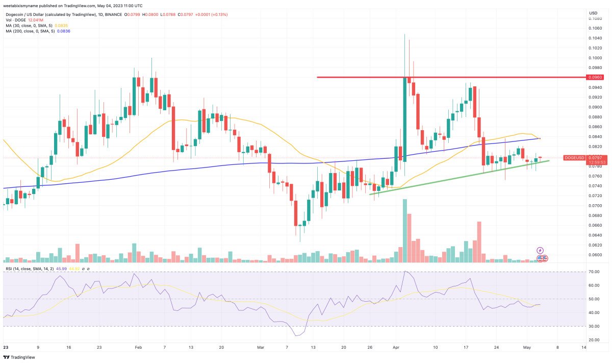 Analisi tecnica DOGE - Fonte TradingView