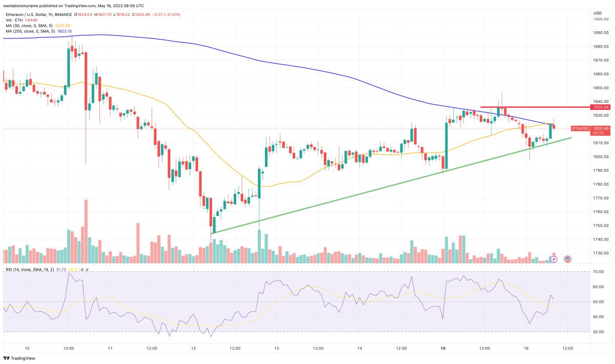 Analisi tecnica ETH - Fonte TradingView