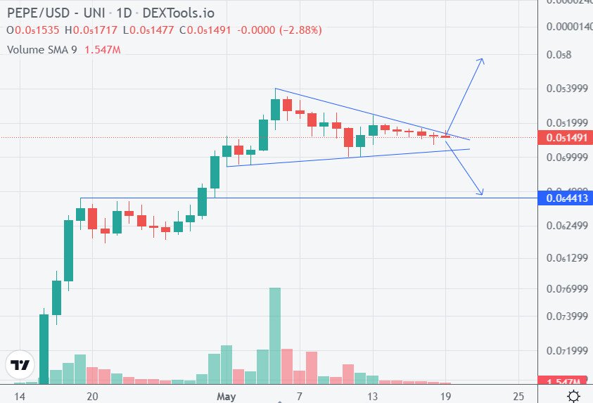 Analisi tecnica PEPE - Fonte TradingView.
