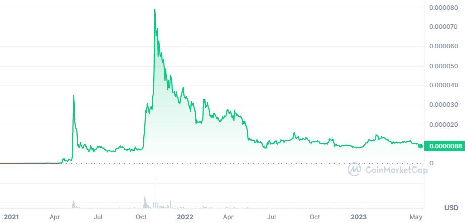 Analisi tecnica SHIB - Fonte CoinMarketCap