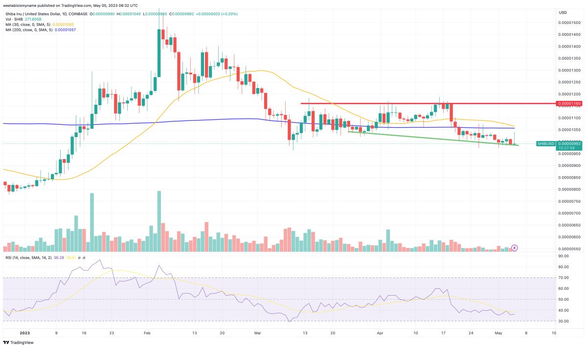 Analisi tecnica SHIB - Fonte TradingView