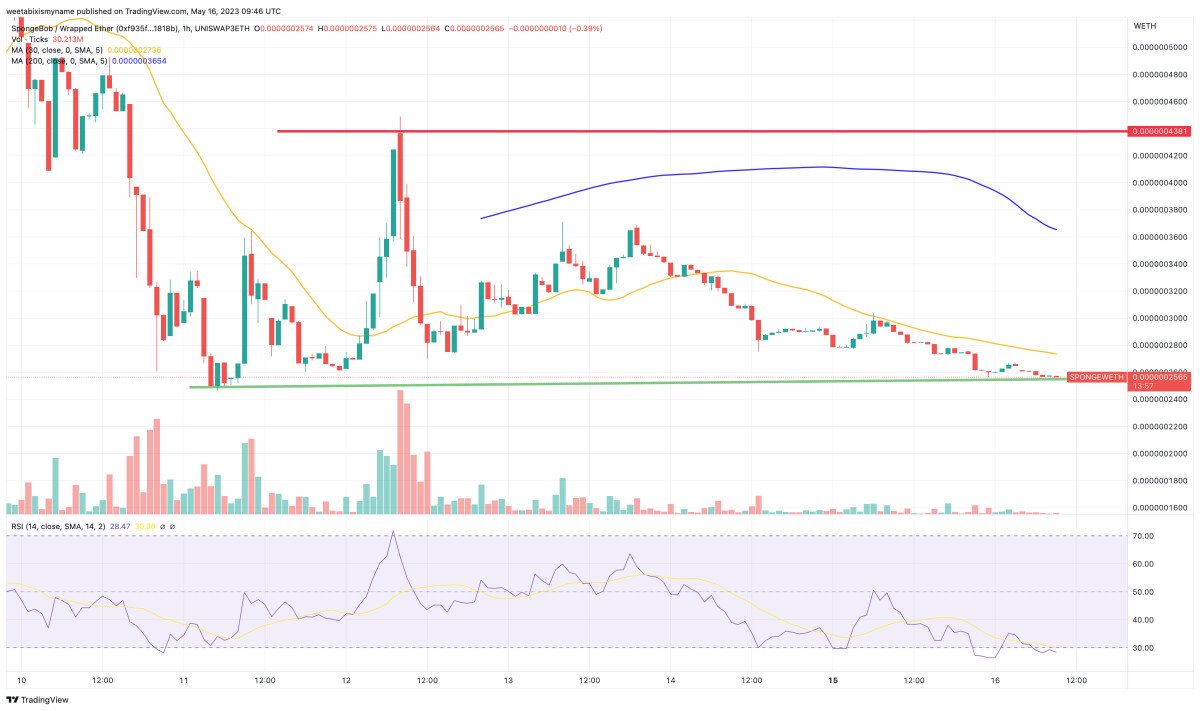 Analisi tecnica SPONGE - Fonte TradingView