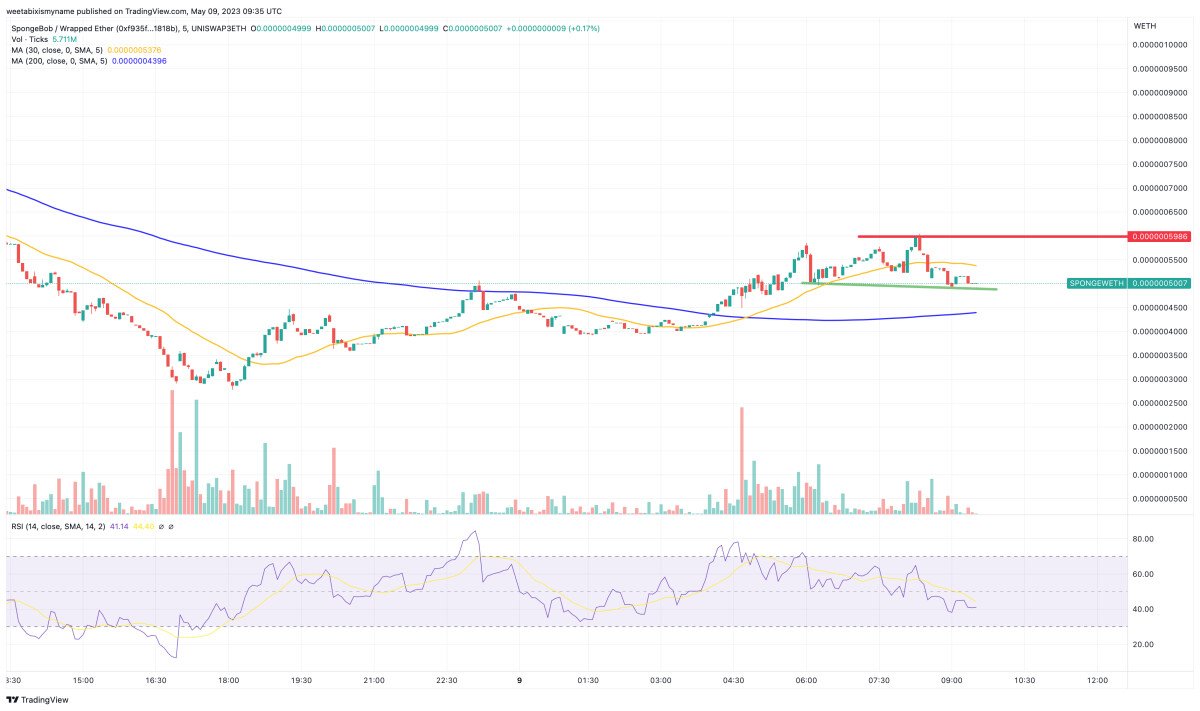 Analisi tecnica SPONGE - Fonte TradingView