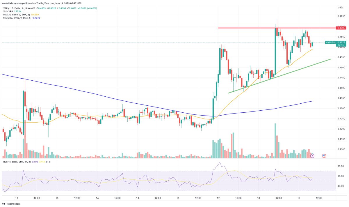 Analisi tecnica XRP - Fonte TradingView