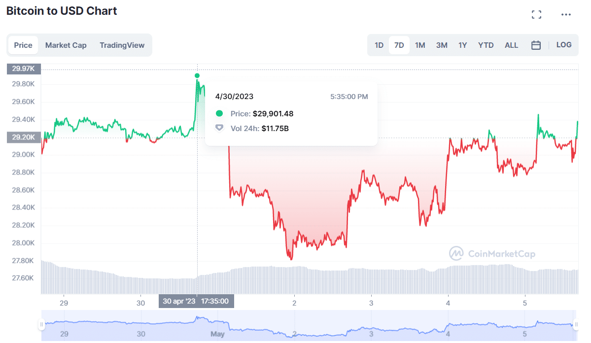 Andamento BTC nella settimana Fonte CoinMarketCap
