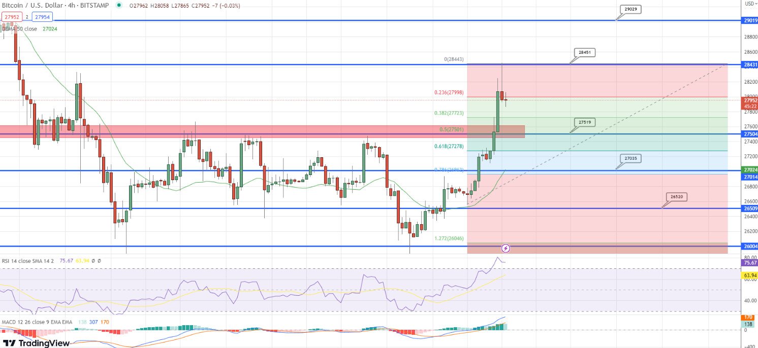 Grafico dei prezzi BTC - Fonte TradingView
