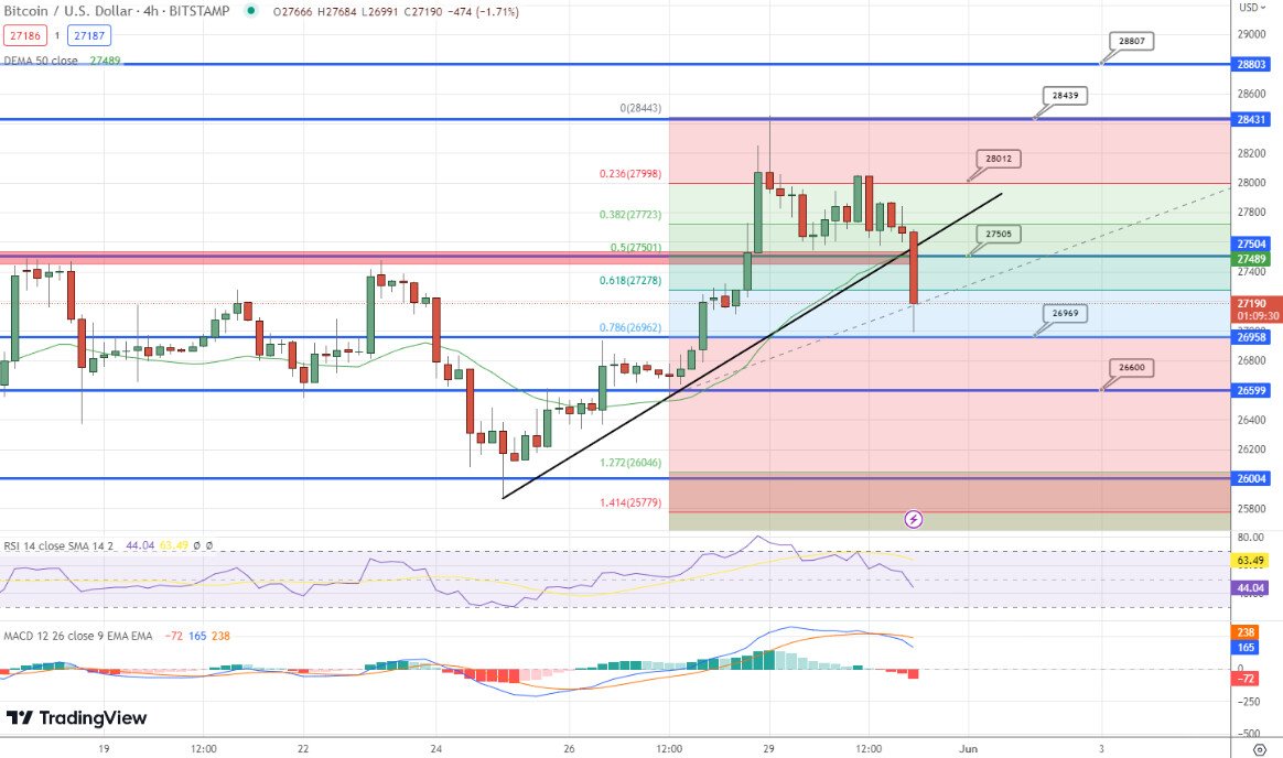 Grafico dei prezzi BTC - Fonte TradingView