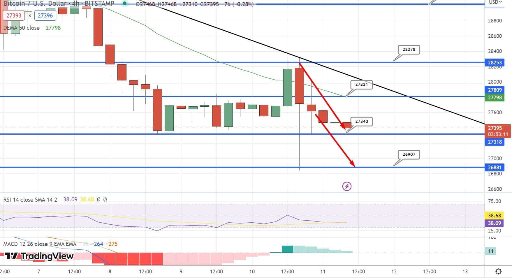 Grafico dei prezzi BTC - Fonte TradingView