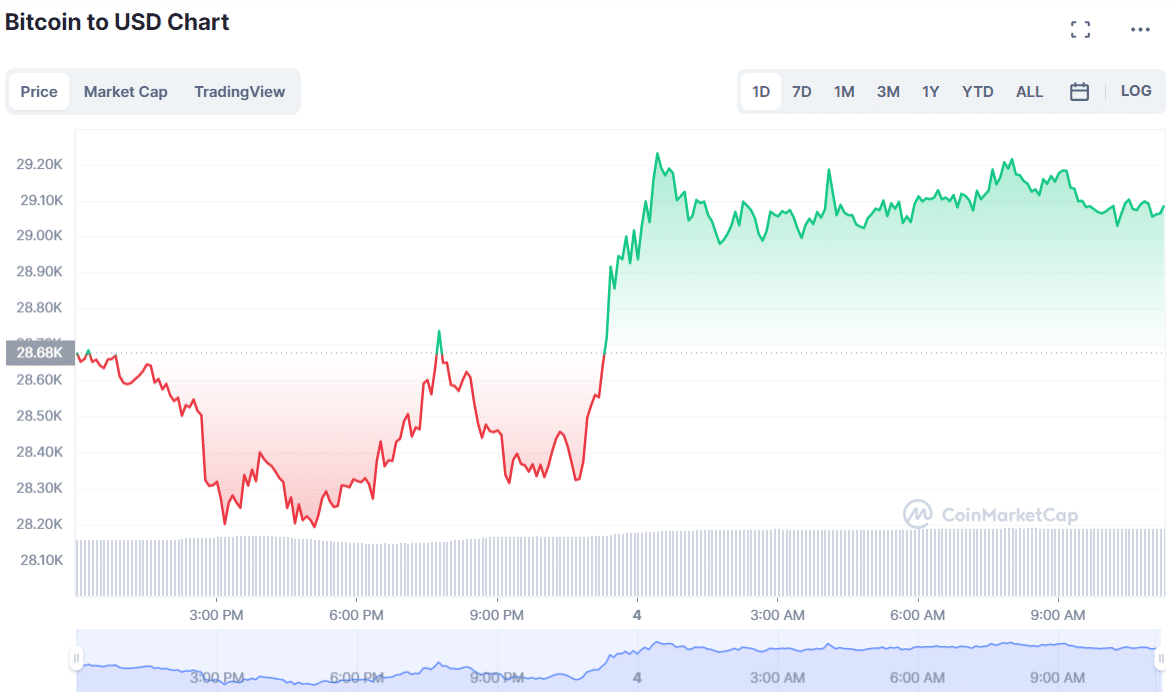 Andamento BTC in 24 ore - Fonte CoinMaketCap