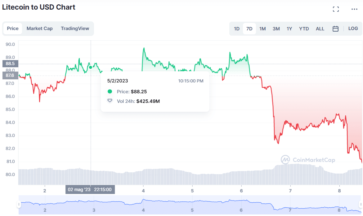 Andamento Litecoin in 7 giorni - Fonte CoinMarketCap