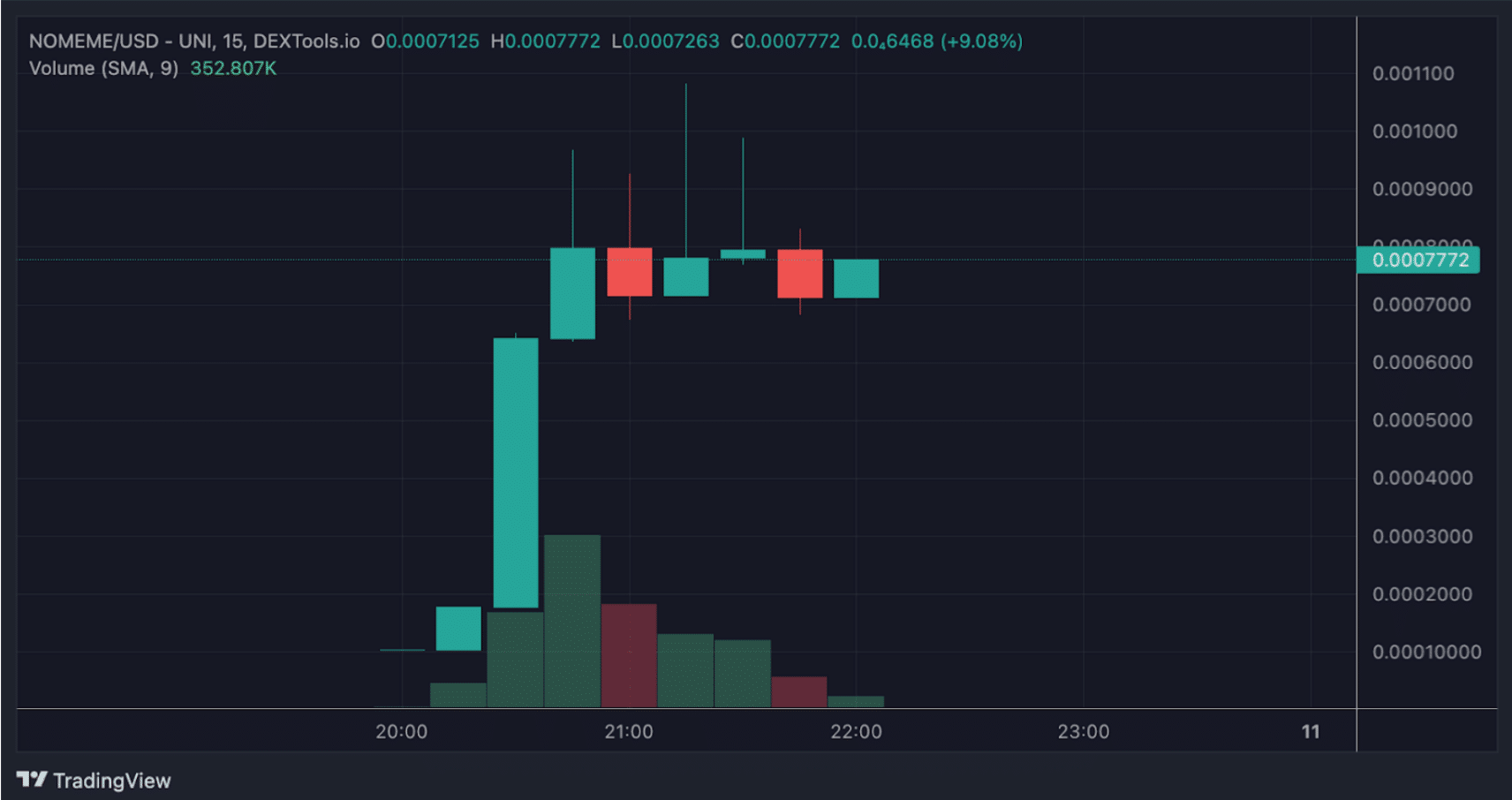 Grafico NOMEME - Fonte TradingView