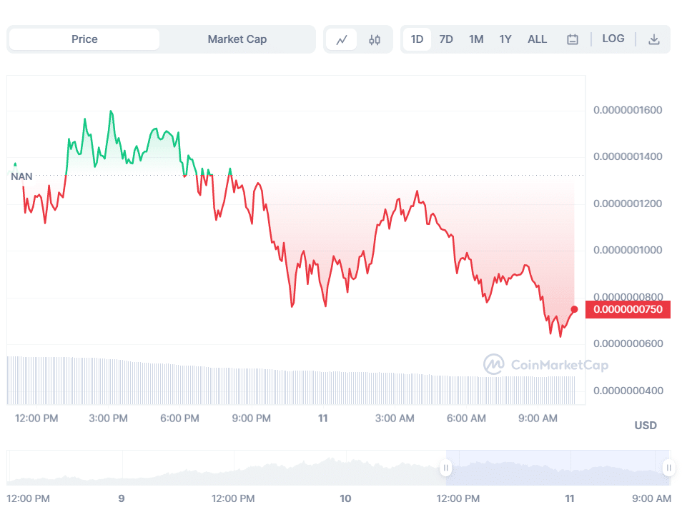 Andamento BEN - Fonte CoinMarketCap