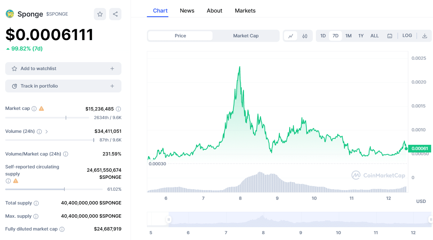 Andamento SPONGE in 7 giorni - Fonte CoinMarketCap