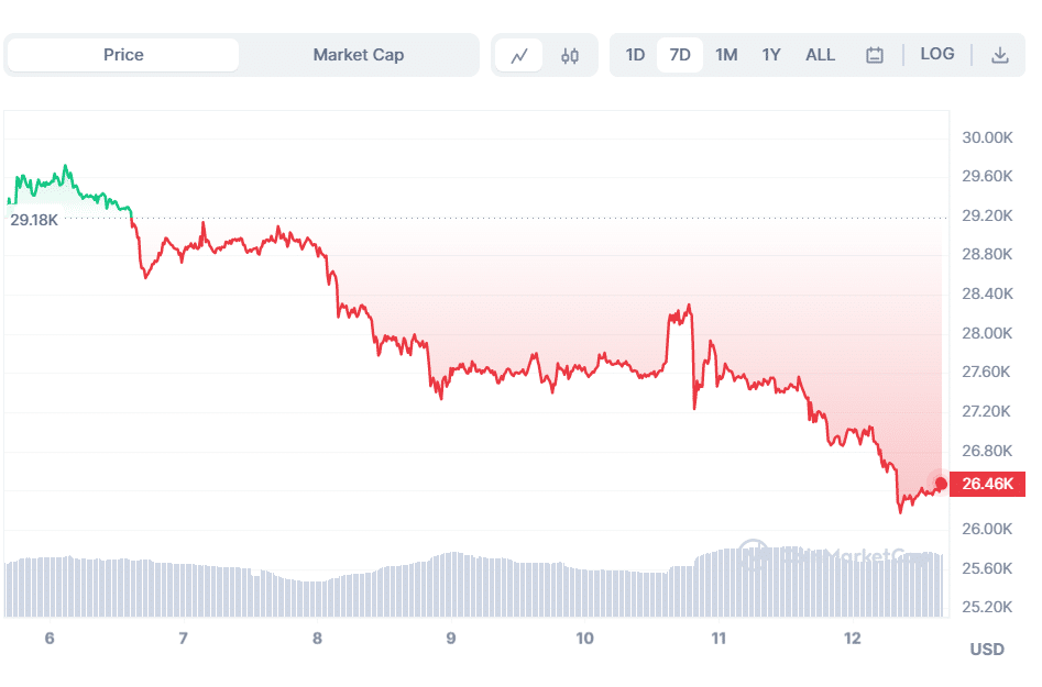Andamento BTC in 7 giorni - Fonte CoinMarketCap