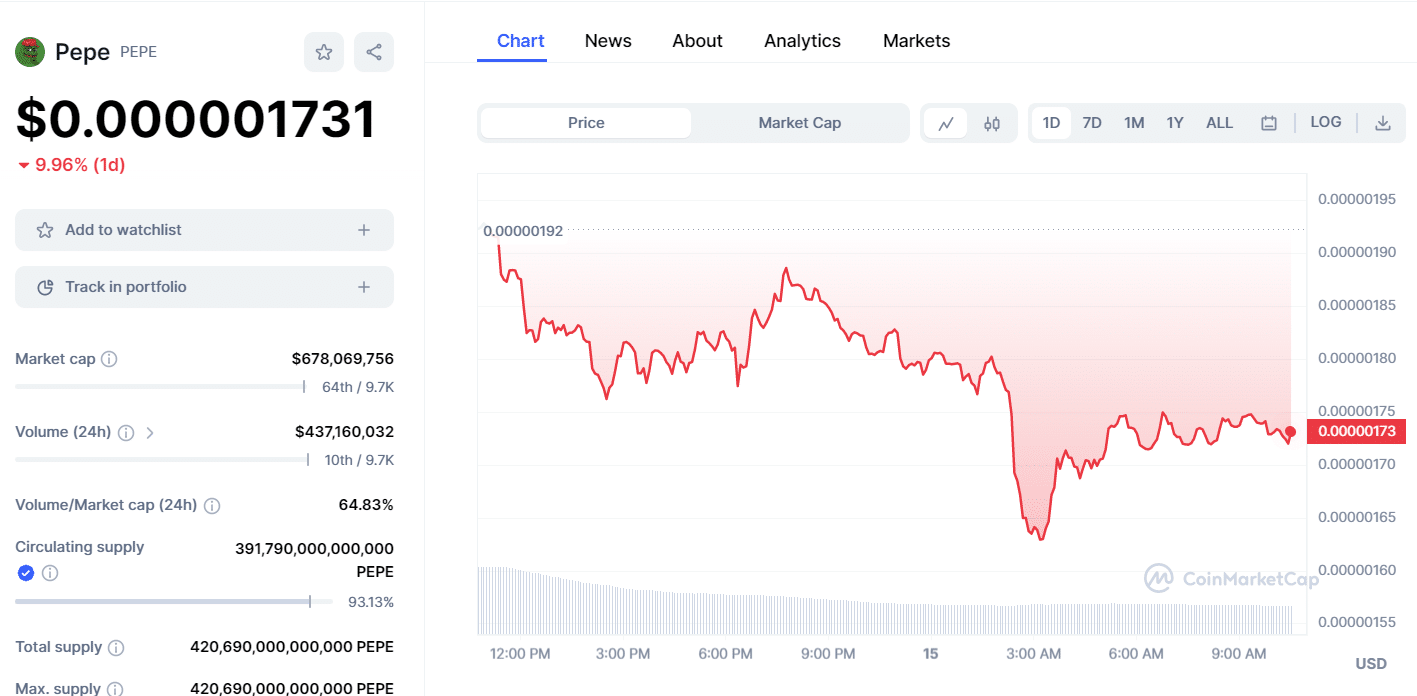 Andamento PEPE in 24 ore - Fonte CoinMarketCap