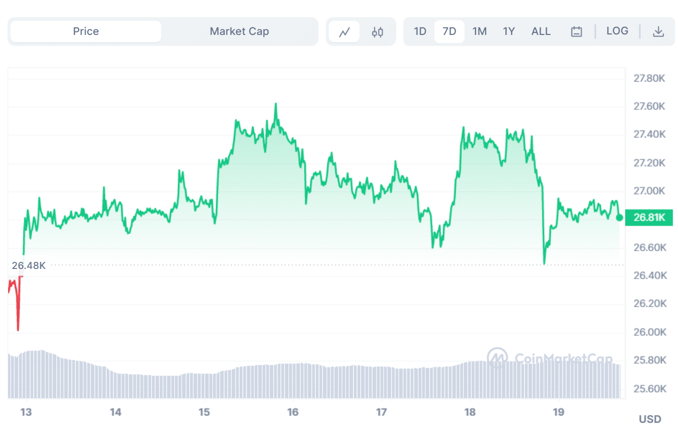 Grafico BTC 7 giorni - Fonte CoinMarketCap