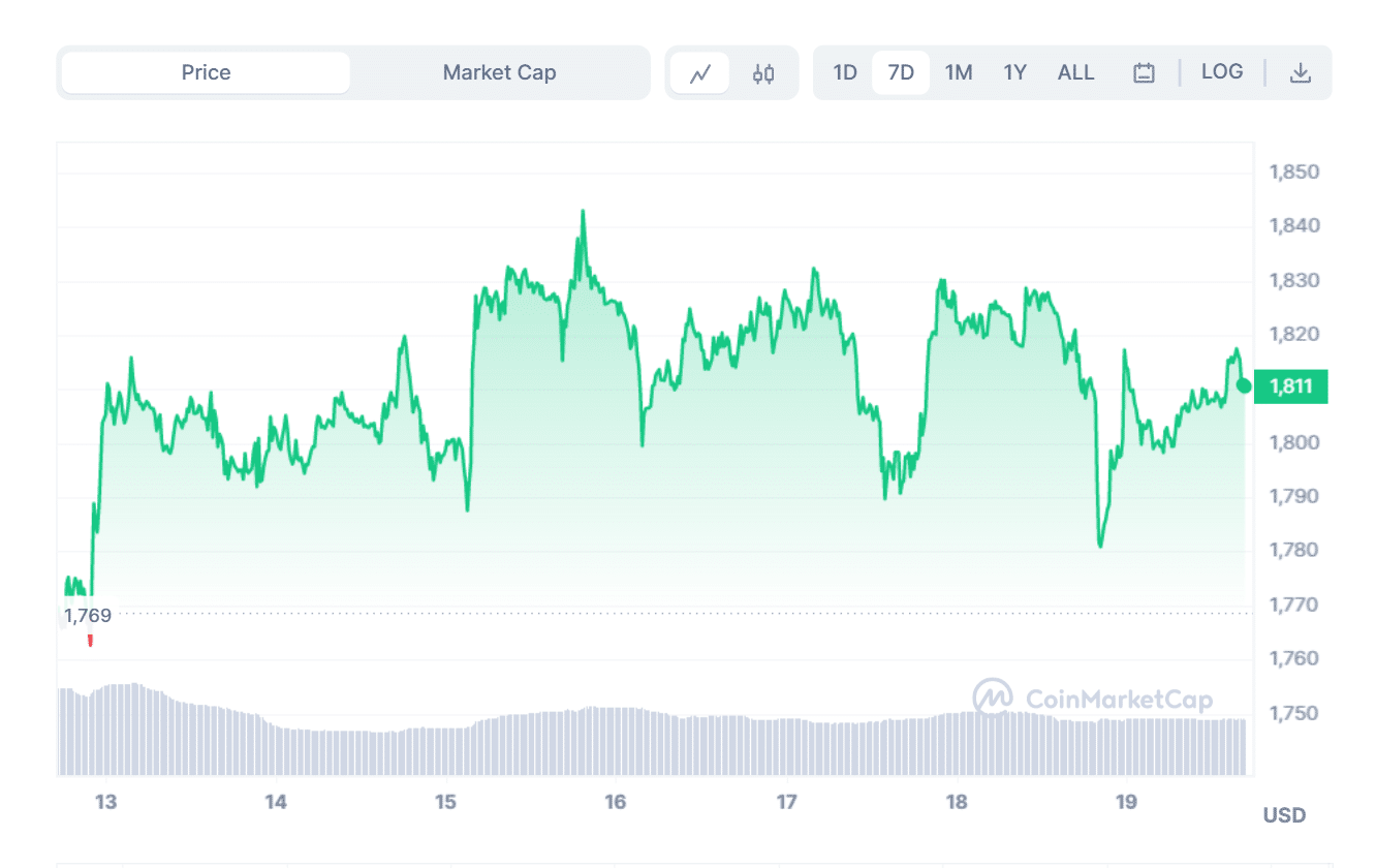 Grafico ETH 7 giorni - Fonte CoinMarketCap
