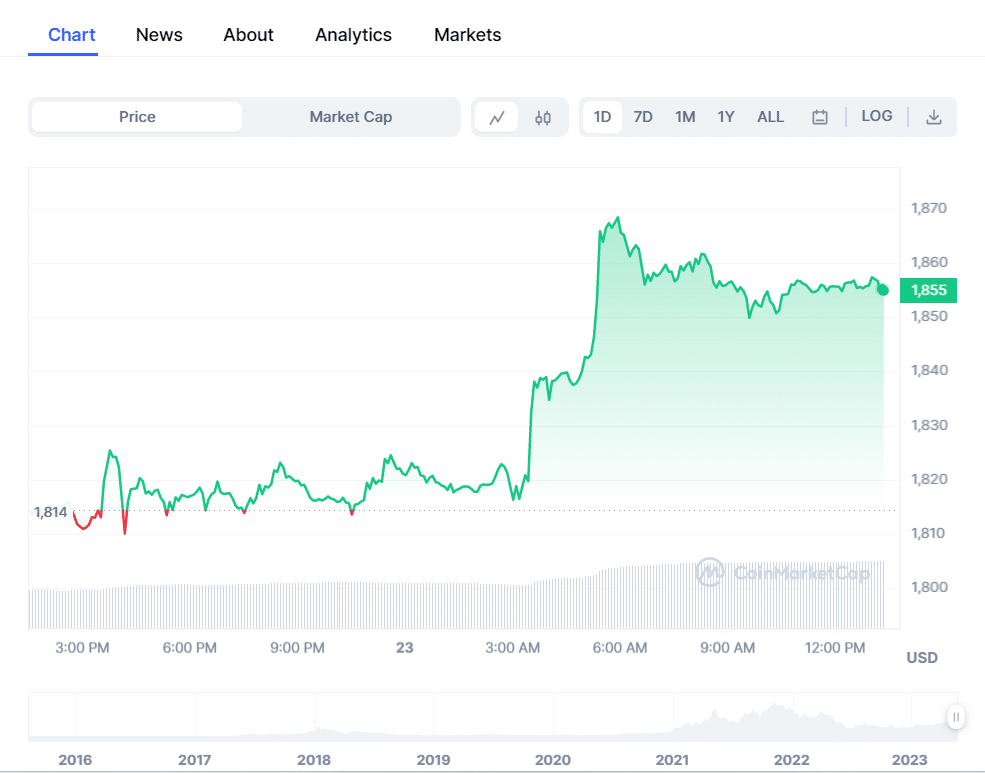 Grafico ETH - Fonte CoinMarketCap