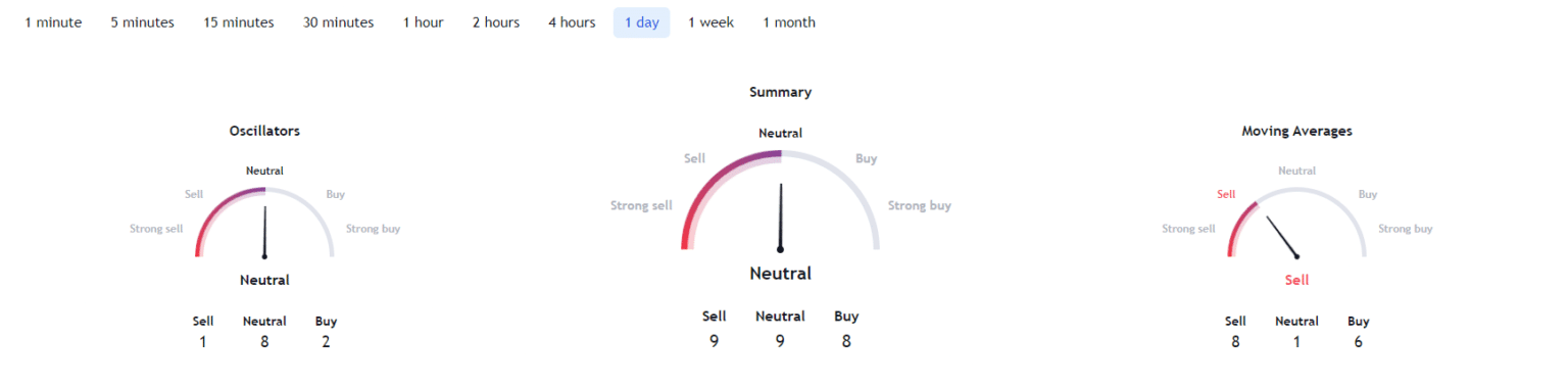 Termometro 1 giorno per ADA - Fonte: TradingView