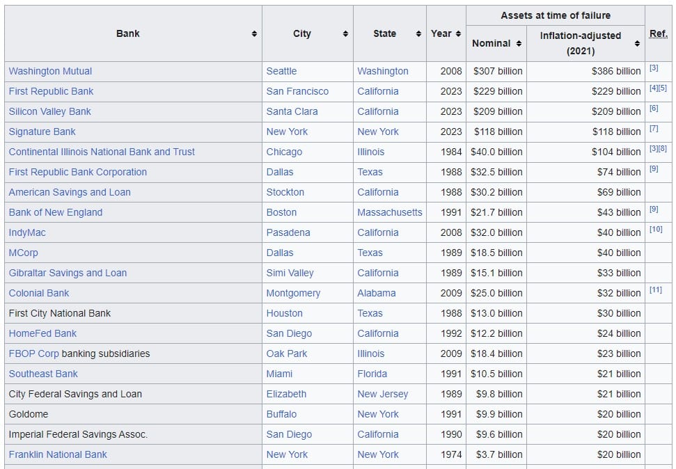 wikipedia fallimento banche usa