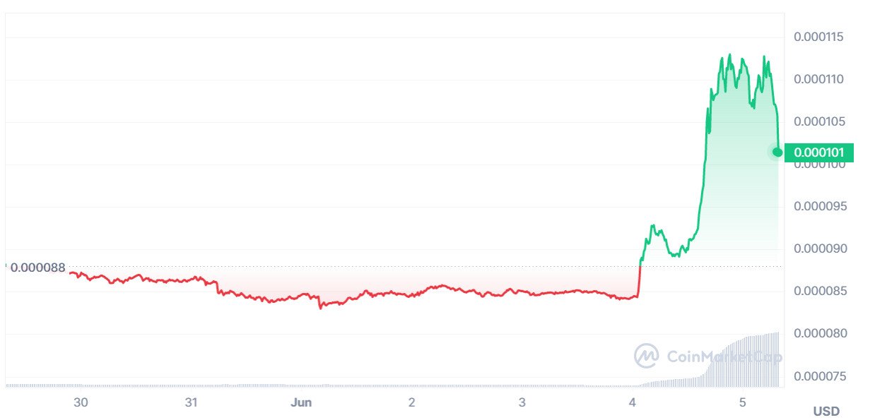 Fonte CoinMarketCap