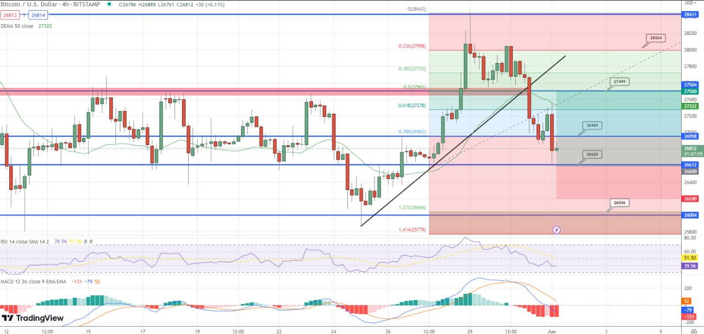 Grafico dei prezzi BTC - Fonte TradingView