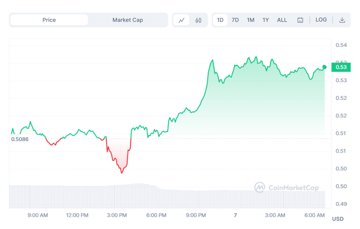 Fonte CoinMarketCap