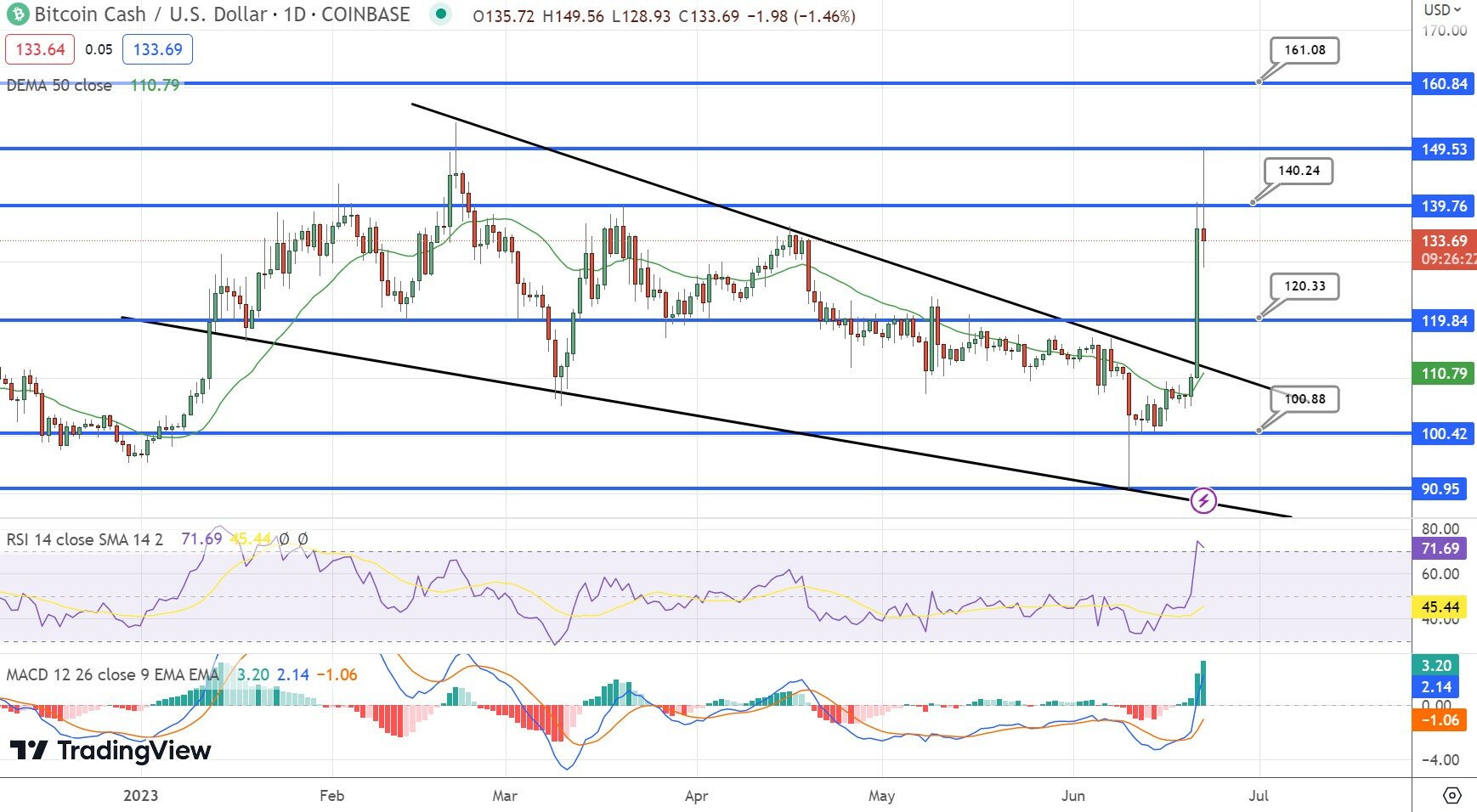 Fonte TradingView