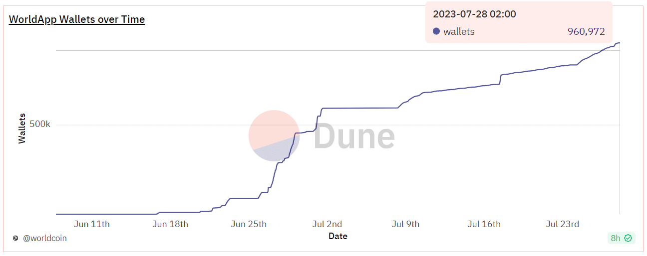 Fonte Dune Analytics