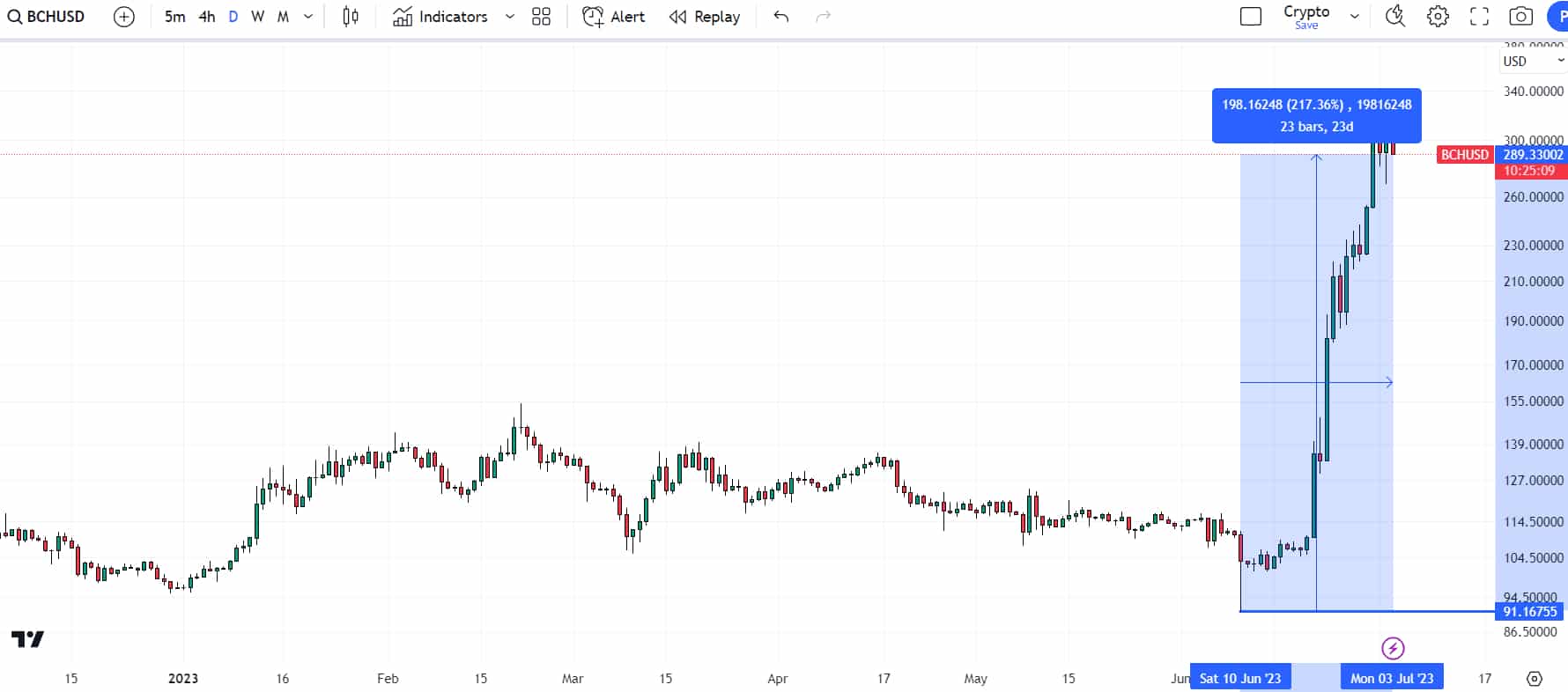 BCH