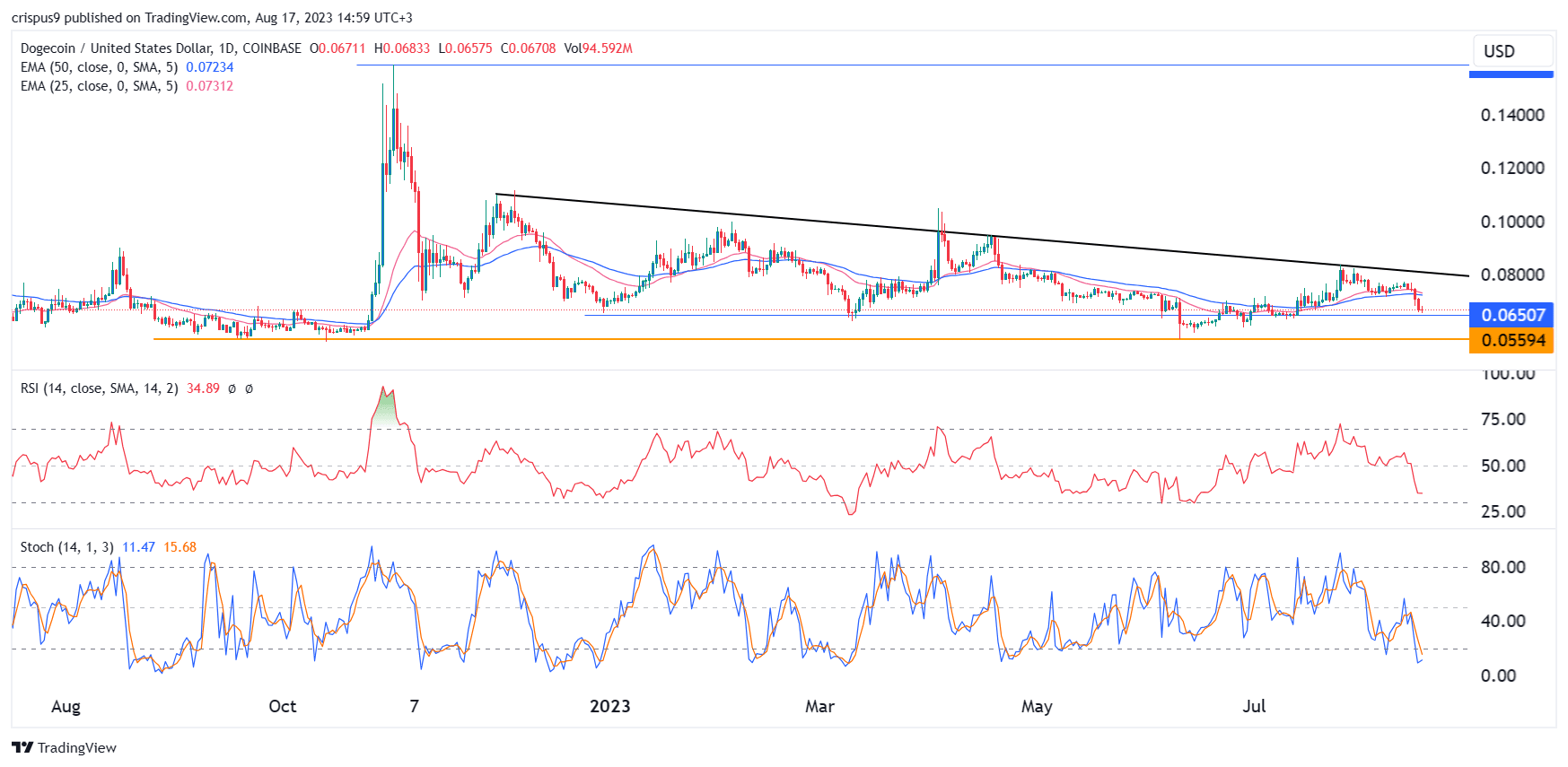 Dogecoin