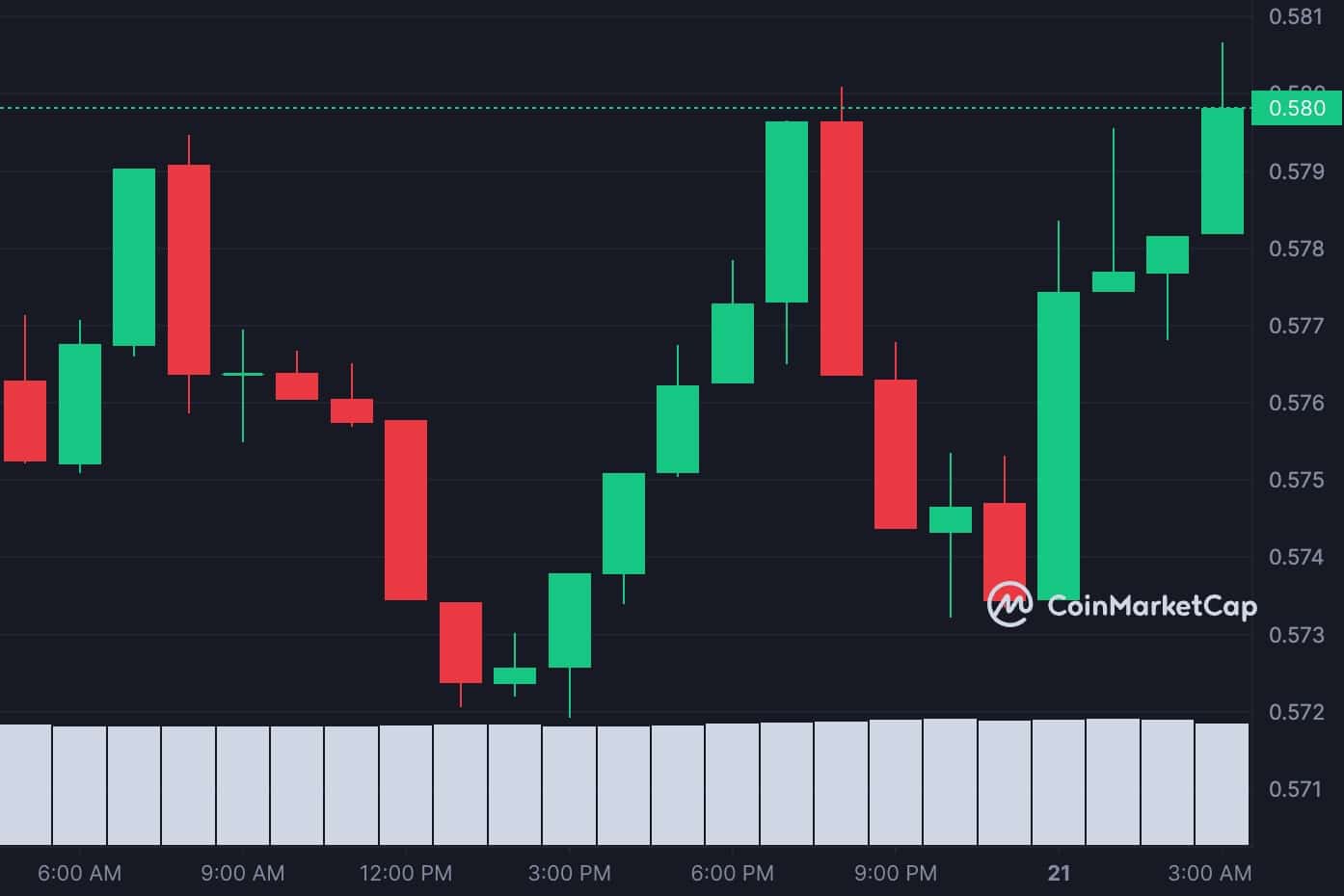 Fonte Coinmarketcap