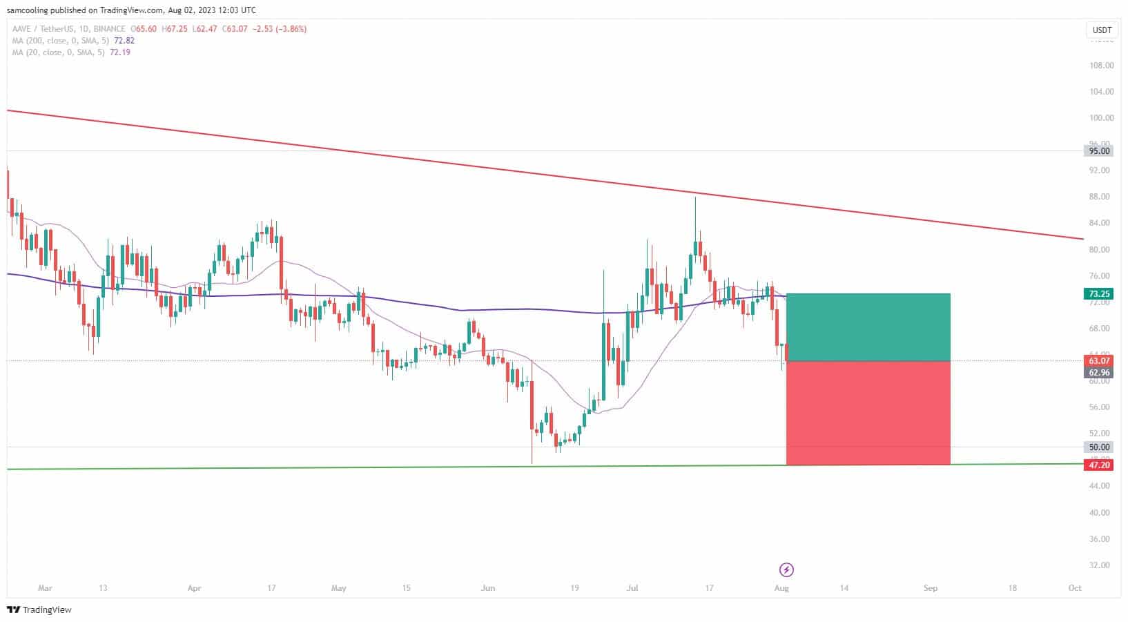 Fonte Tradingview