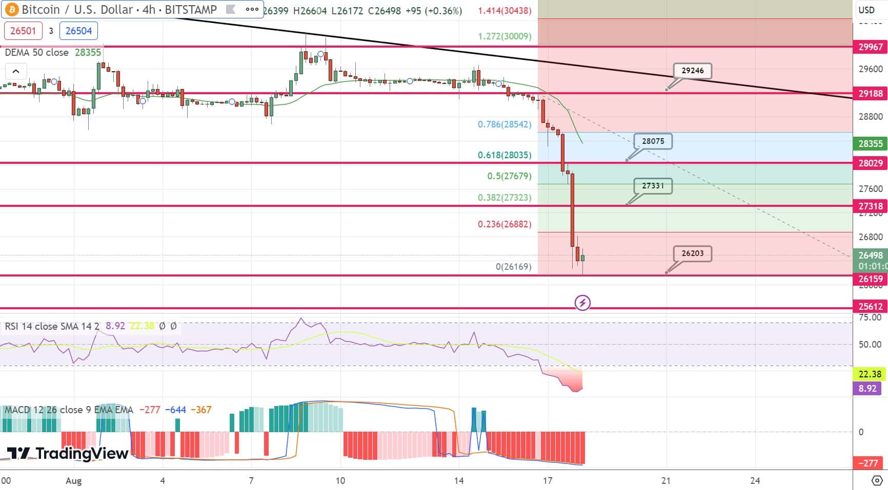 BTC grafico