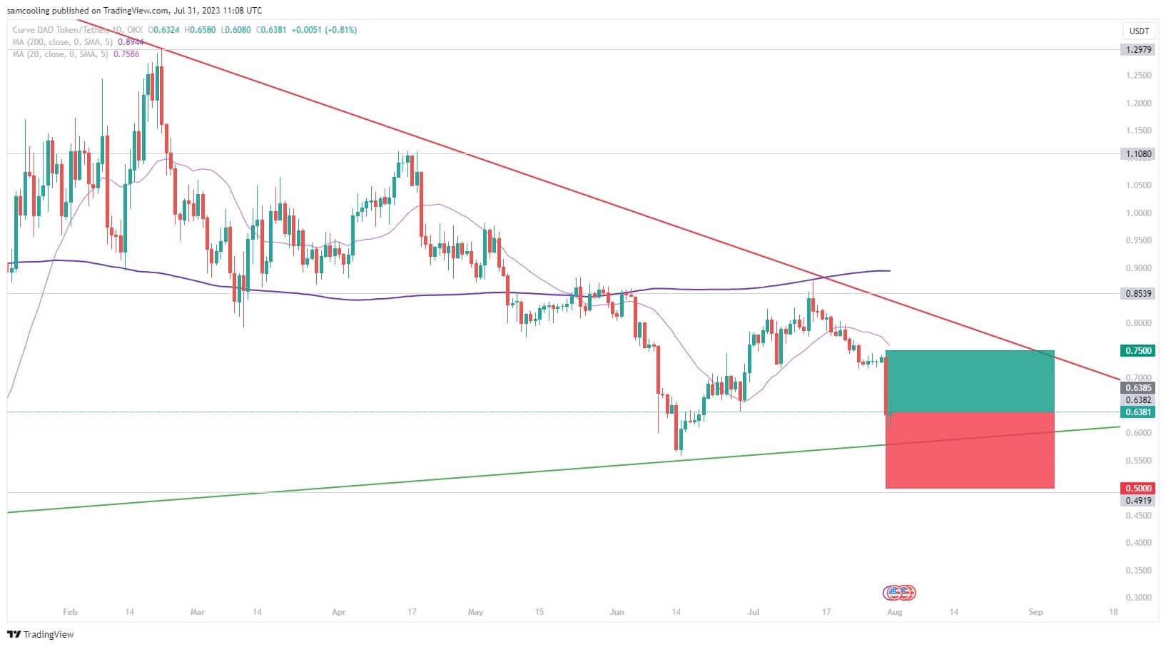 fonte TradingView