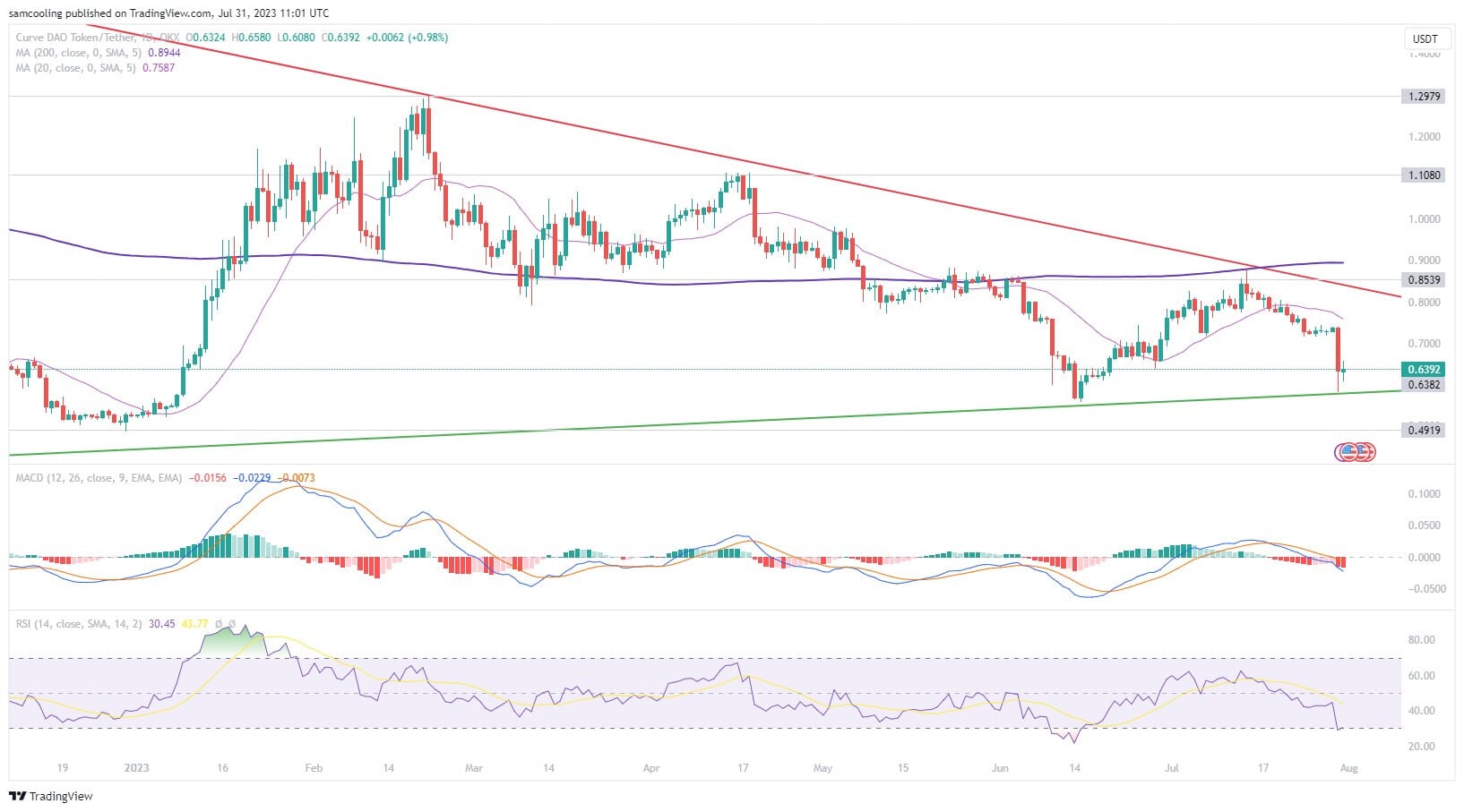 fonte TradingView