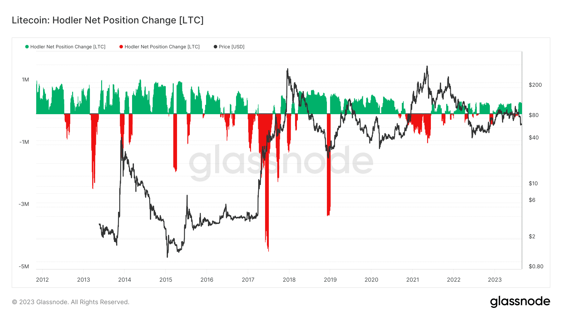 LTC