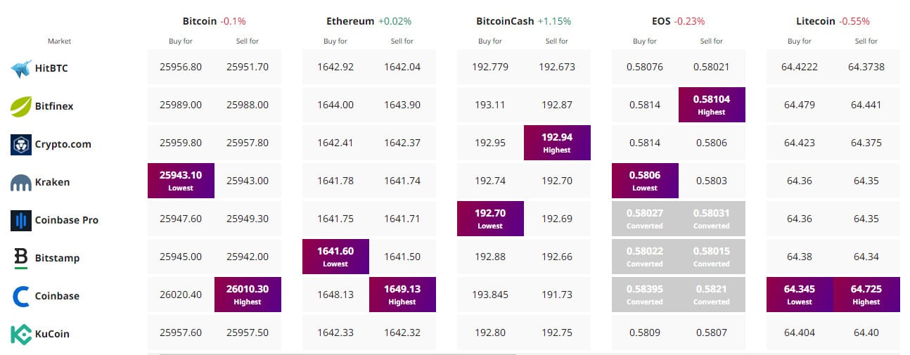 Prezzi crypto