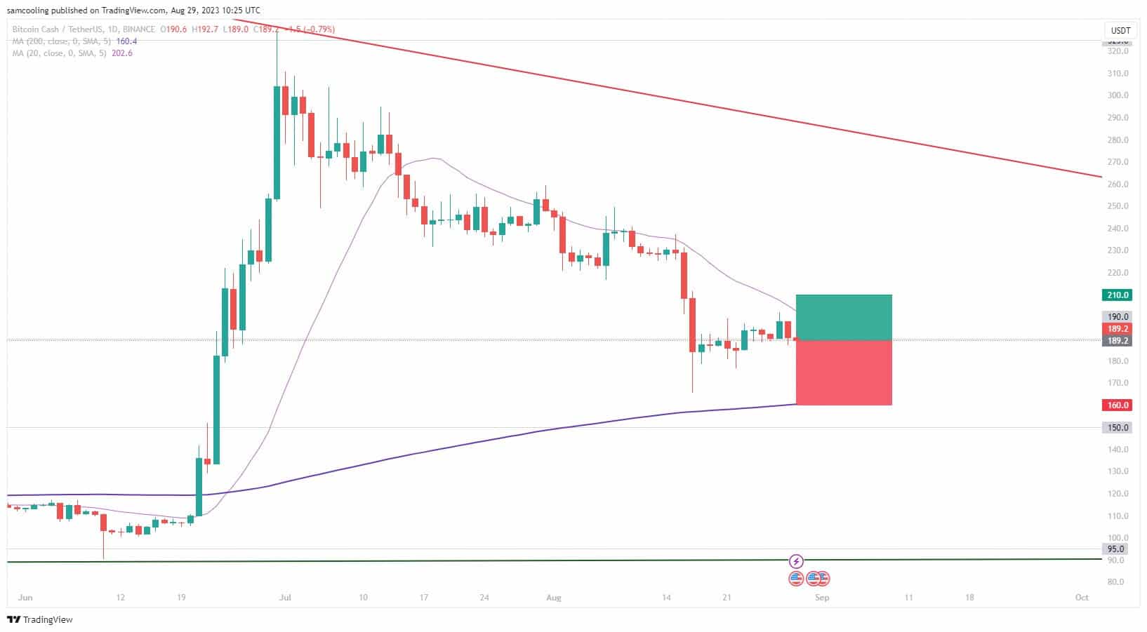 Bitcoin cash