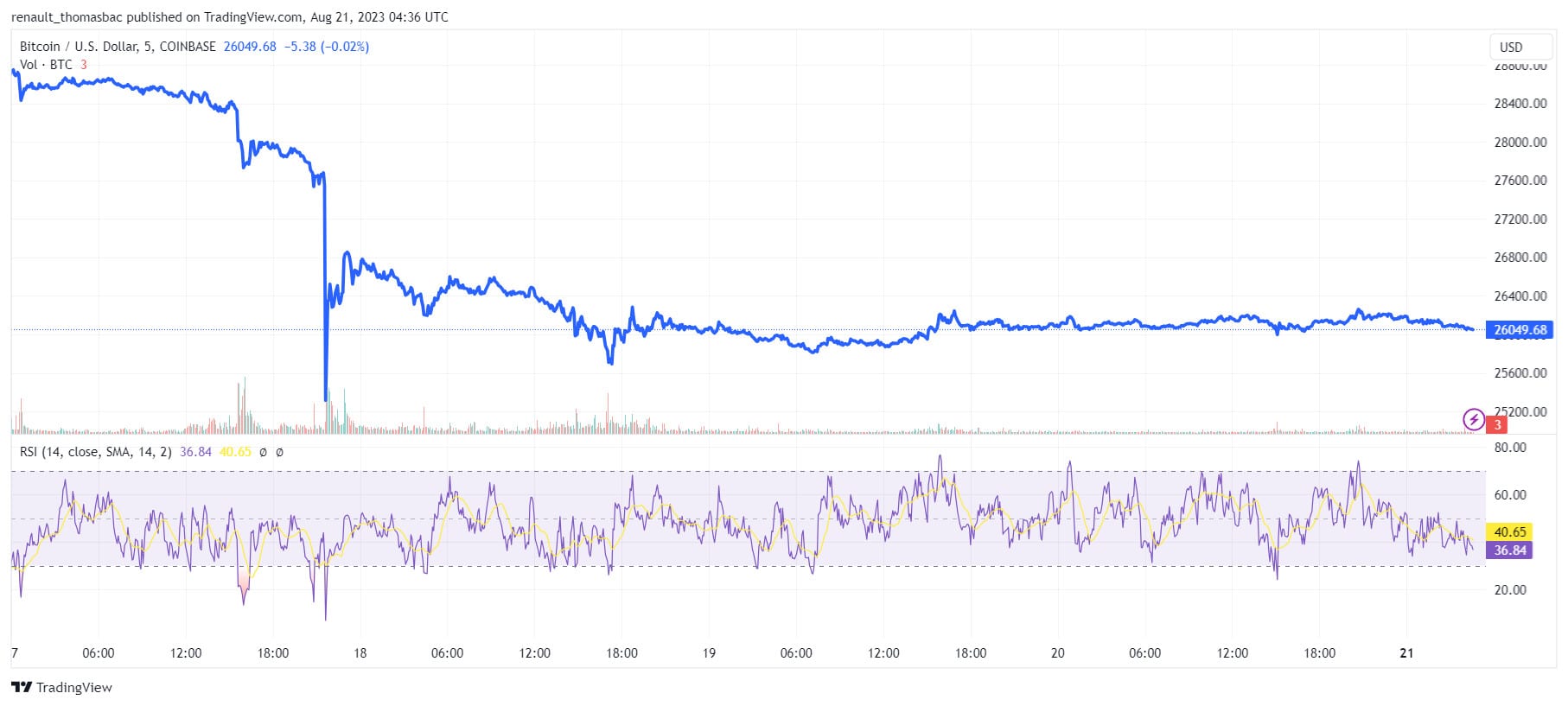 Bitcoin