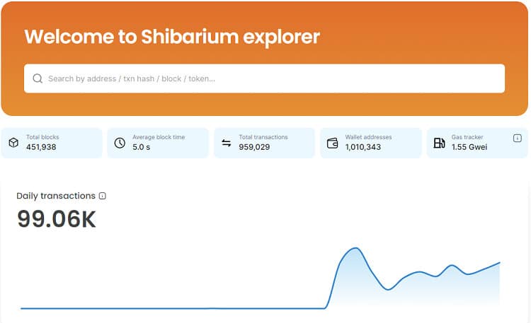 Shibarium grafico