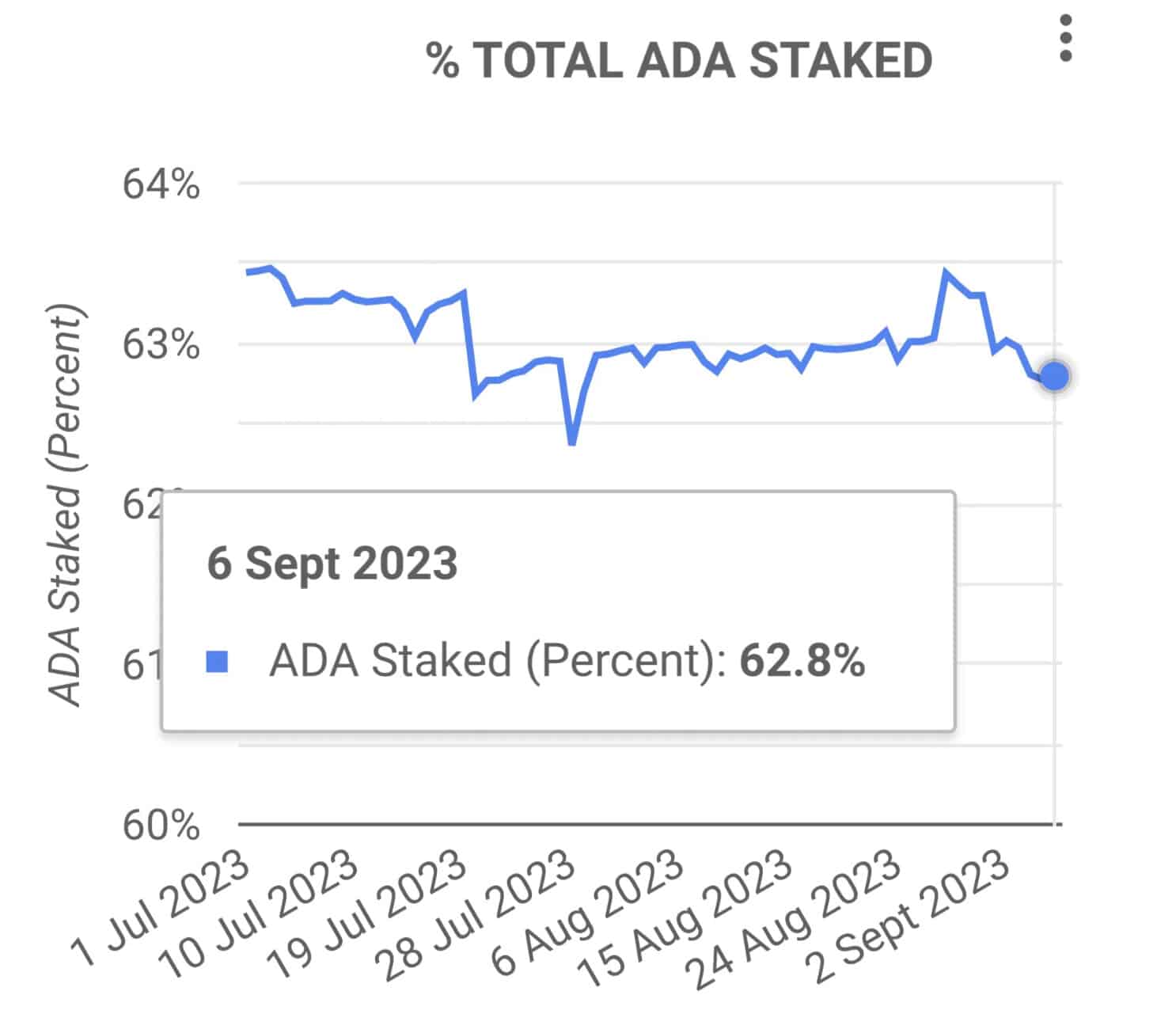 Cardano