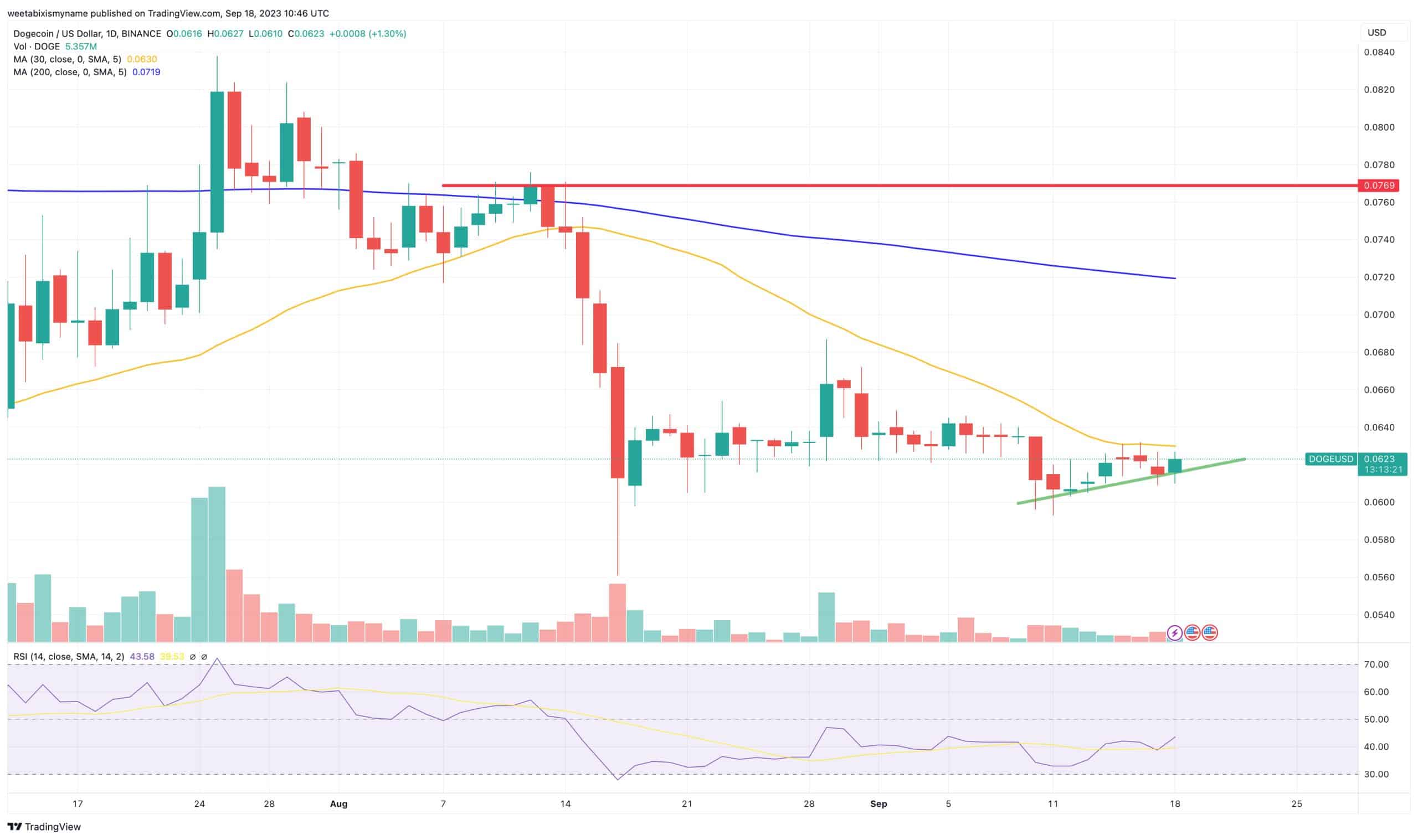 Dogecoin